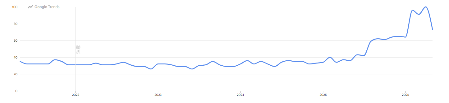 Google Trends Chart – natural therapies 2022–2026
