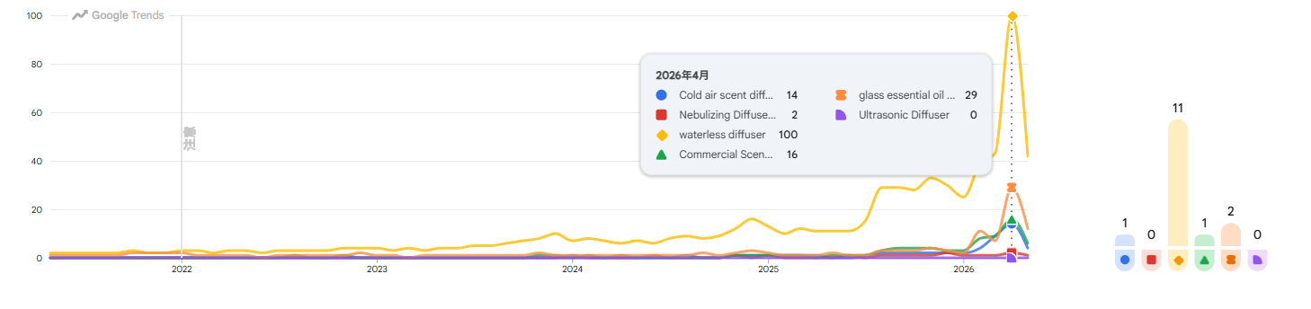 Glass Essential Oil Diffuser Google Trends Chart